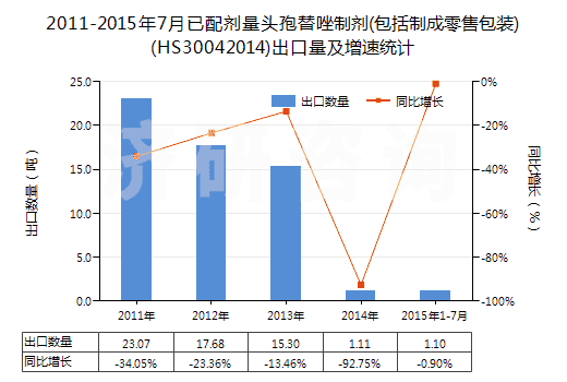 2011-2015年7月已配劑量頭孢替唑制劑(包括制成零售包裝)(HS30042014)出口量及增速統(tǒng)計(jì)